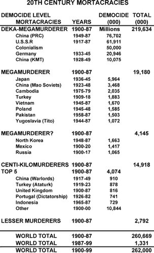 Overall Freedom rankings