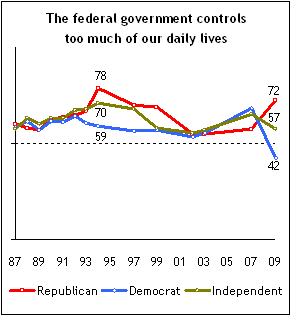 Pew - Federal government controls too much